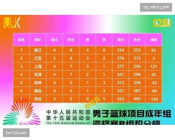 浙江青岛宁波辽宁四队缠斗 效率值差距决定排名
